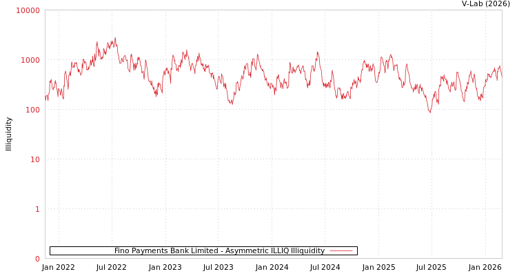 graph of Fino Payments Bank Limited ILLIQ-AMEM