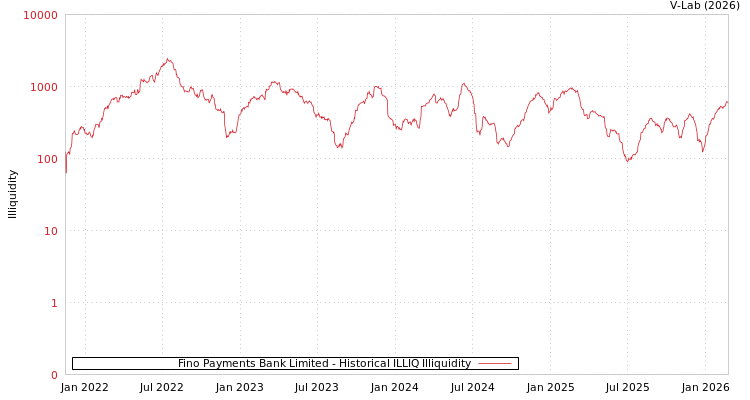 graph of Fino Payments Bank Limited ILLIQ-HIST
