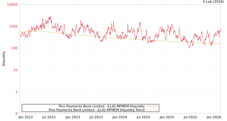 graph of Fino Payments Bank Limited ILLIQ-MFMEM