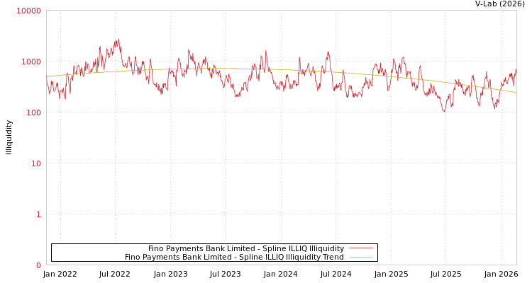 graph of Fino Payments Bank Limited ILLIQ-SMEM