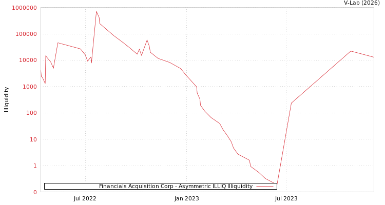 graph of Financials Acquisition Corp ILLIQ-AMEM