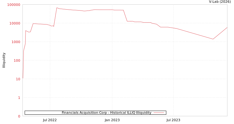 graph of Financials Acquisition Corp ILLIQ-HIST