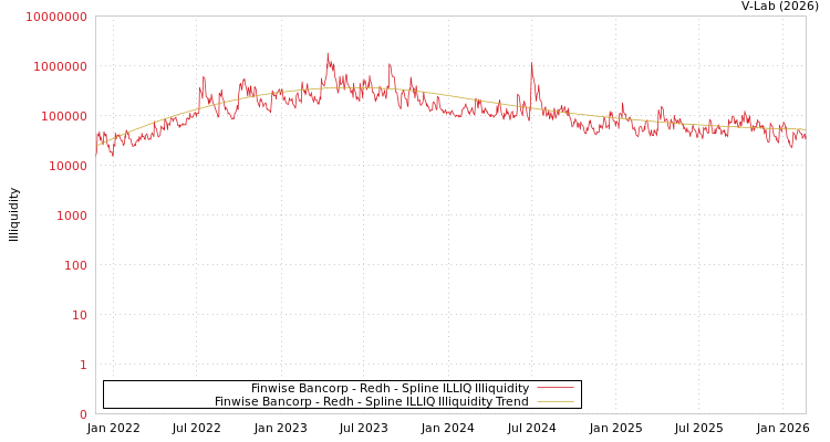 graph of Finwise Bancorp - Redh ILLIQ-SMEM