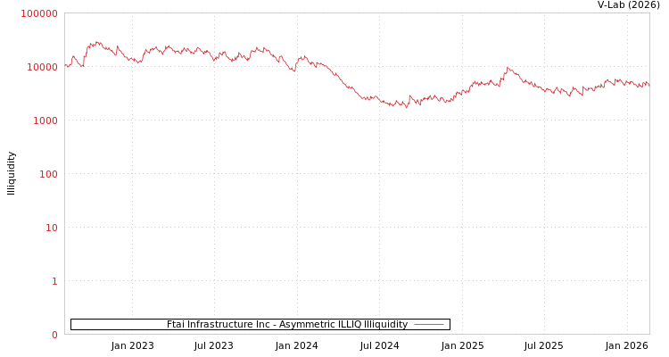 graph of FTAI Infrastructure Inc ILLIQ-AMEM