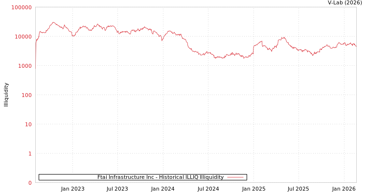 graph of Ftai Infrastructure Inc ILLIQ-HIST