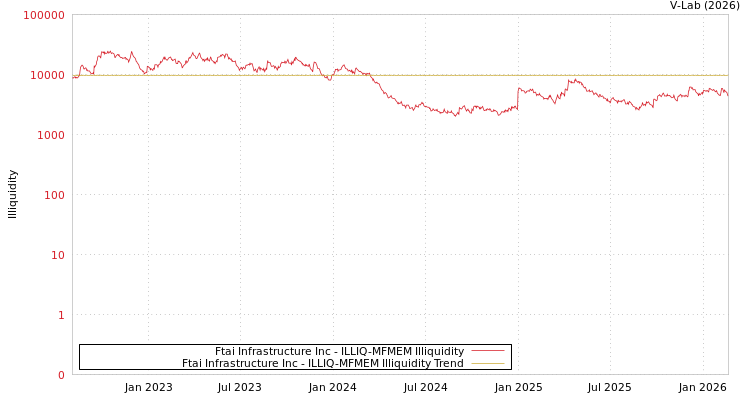 graph of Ftai Infrastructure Inc ILLIQ-MFMEM
