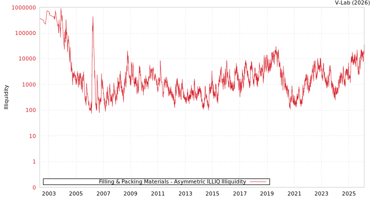 graph of Filling & Packing Materials ILLIQ-AMEM