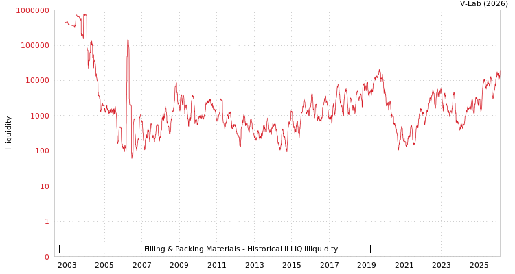 graph of Filling & Packing Materials ILLIQ-HIST