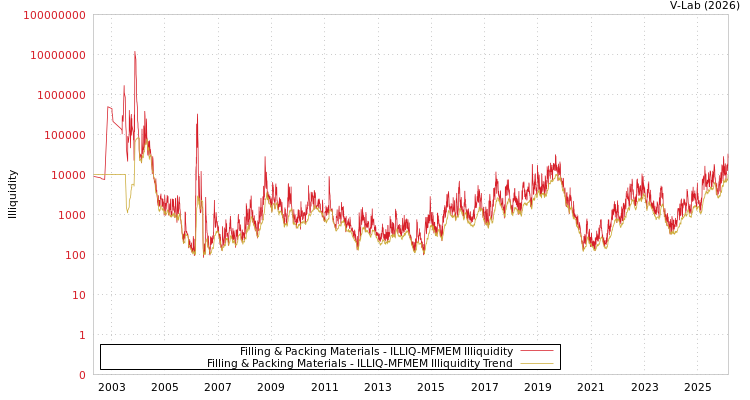 graph of Filling & Packing Materials ILLIQ-MFMEM