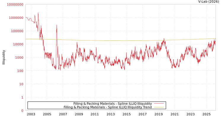 graph of Filling & Packing Materials ILLIQ-SMEM