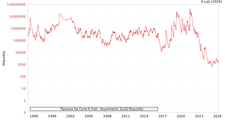 graph of Fiplasto Sa Coml E Indl ILLIQ-AMEM