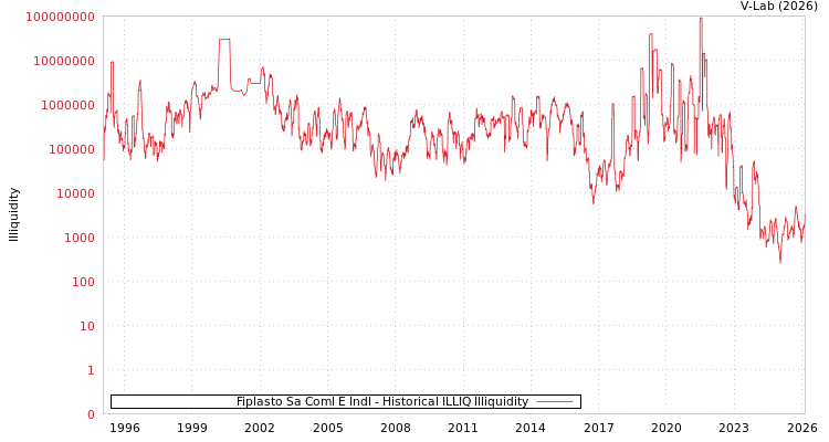 graph of Fiplasto Sa Coml E Indl ILLIQ-HIST