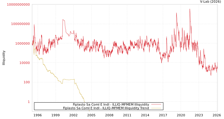 graph of Fiplasto Sa Coml E Indl ILLIQ-MFMEM