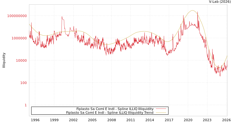 graph of Fiplasto Sa Coml E Indl ILLIQ-SMEM