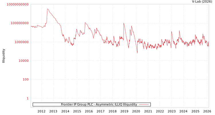 graph of Frontier IP Group PLC ILLIQ-AMEM