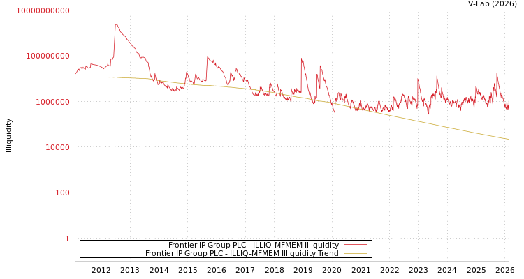 graph of Frontier IP Group PLC ILLIQ-MFMEM