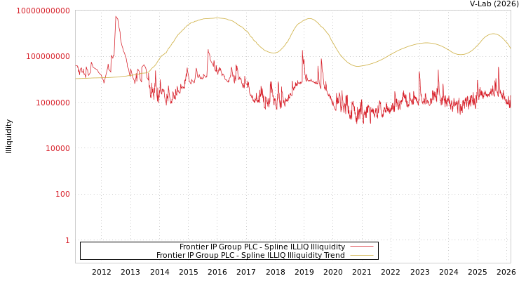 graph of Frontier IP Group PLC ILLIQ-SMEM
