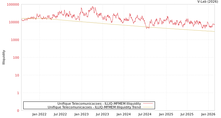 graph of Unifique Telecomunicacoes ILLIQ-MFMEM