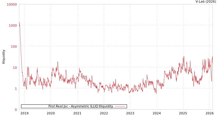 graph of First Real Jsc ILLIQ-AMEM