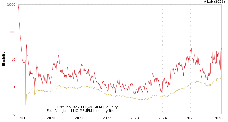 graph of First Real Jsc ILLIQ-MFMEM
