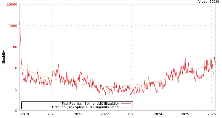 graph of First Real Jsc ILLIQ-SMEM