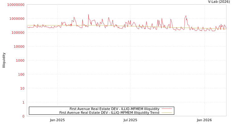 graph of First Avenue Real Estate DEV ILLIQ-MFMEM