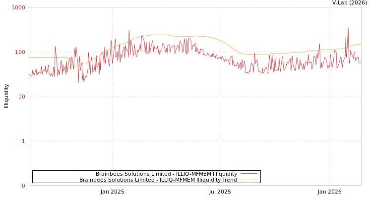 graph of Brainbees Solutions Limited ILLIQ-MFMEM