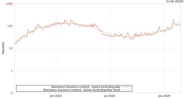 graph of Brainbees Solutions Limited ILLIQ-SMEM