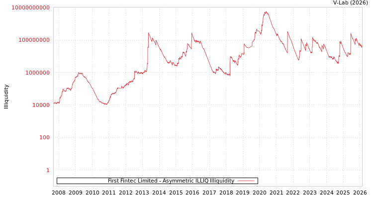 graph of First Fintec Limited ILLIQ-AMEM