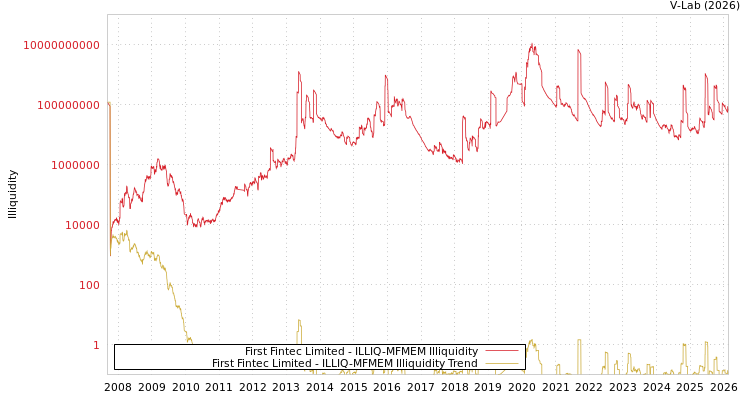 graph of First Fintec Limited ILLIQ-MFMEM