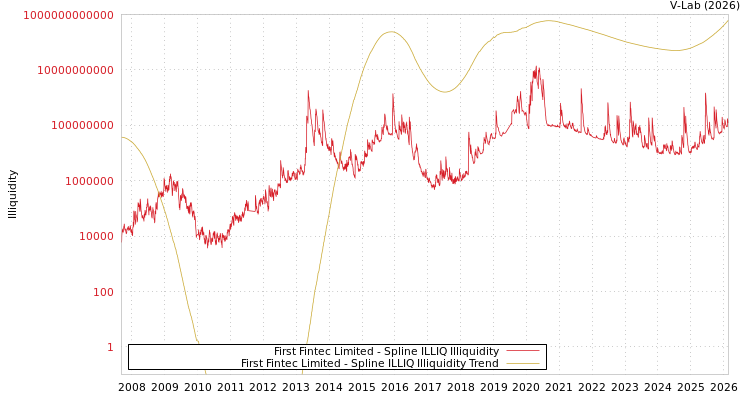 graph of First Fintec Limited ILLIQ-SMEM