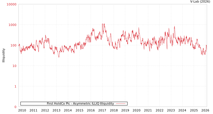 graph of First HoldCo Plc ILLIQ-AMEM