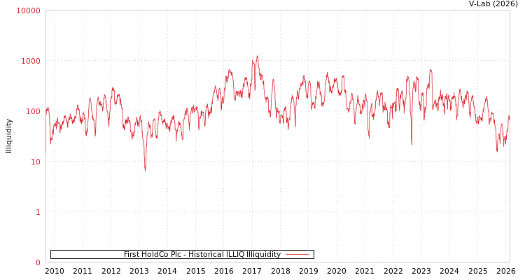 graph of First HoldCo Plc ILLIQ-HIST