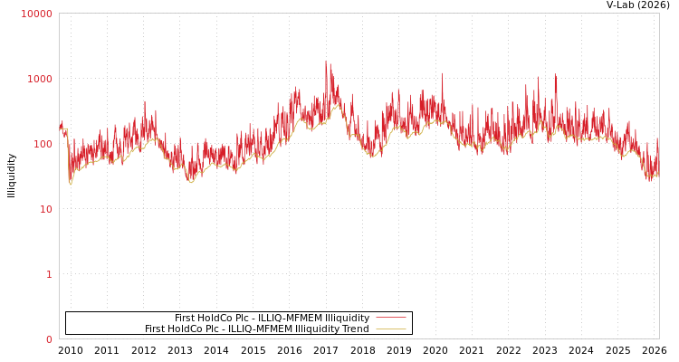 graph of First HoldCo Plc ILLIQ-MFMEM