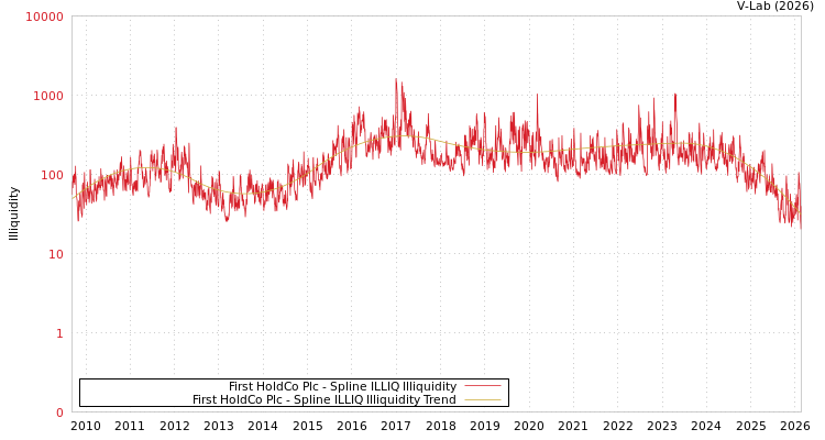 graph of First HoldCo Plc ILLIQ-SMEM