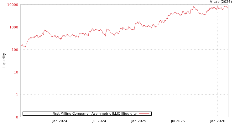 graph of First Milling Company ILLIQ-AMEM
