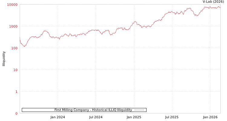 graph of First Milling Company ILLIQ-HIST