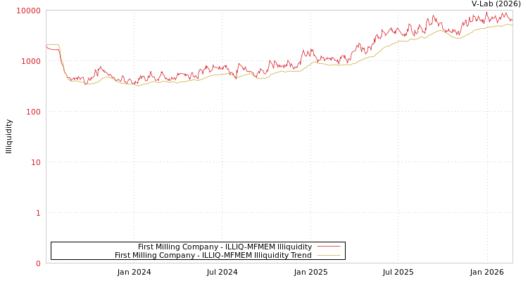 graph of First Milling Company ILLIQ-MFMEM