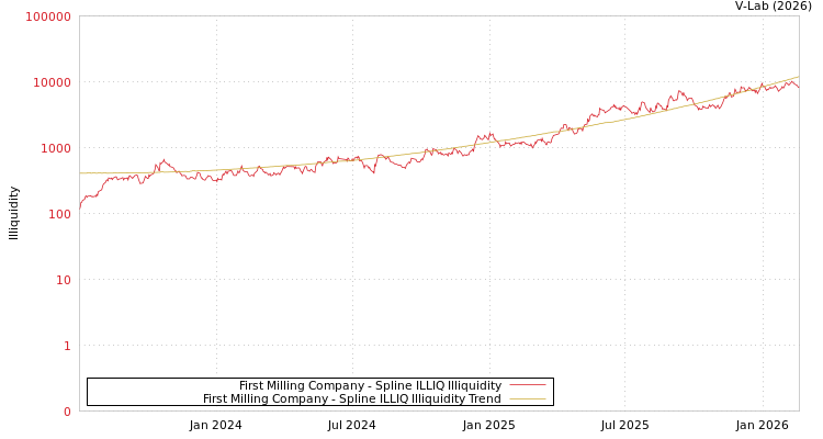 graph of First Milling Company ILLIQ-SMEM