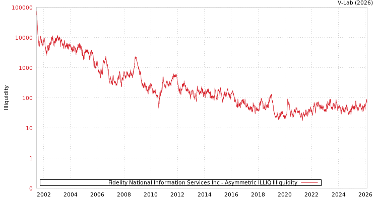 graph of Fidelity National Information Services Inc ILLIQ-AMEM