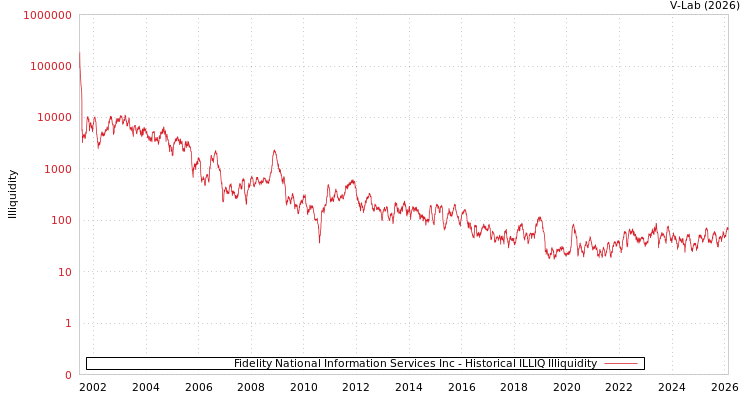 graph of Fidelity National Information Services Inc ILLIQ-HIST