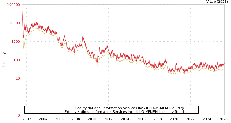 graph of Fidelity National Information Services Inc ILLIQ-MFMEM