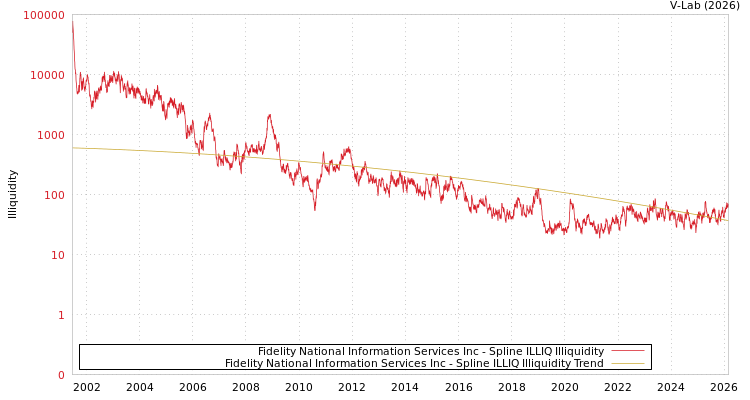 graph of Fidelity National Information Services Inc ILLIQ-SMEM