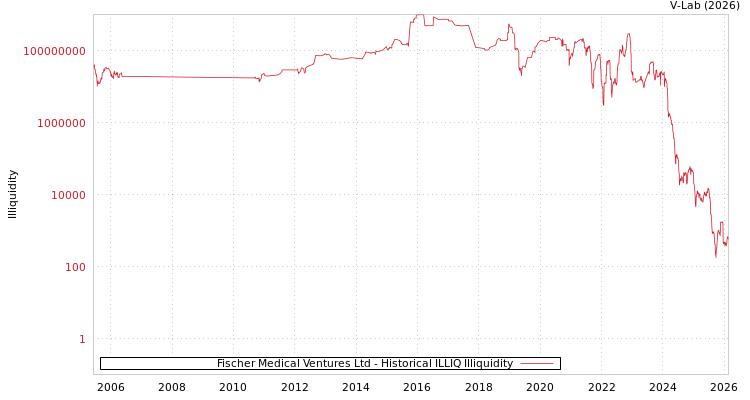 graph of Fischer Medical Ventures Ltd ILLIQ-HIST