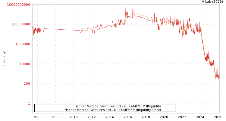 graph of Fischer Medical Ventures Ltd ILLIQ-MFMEM