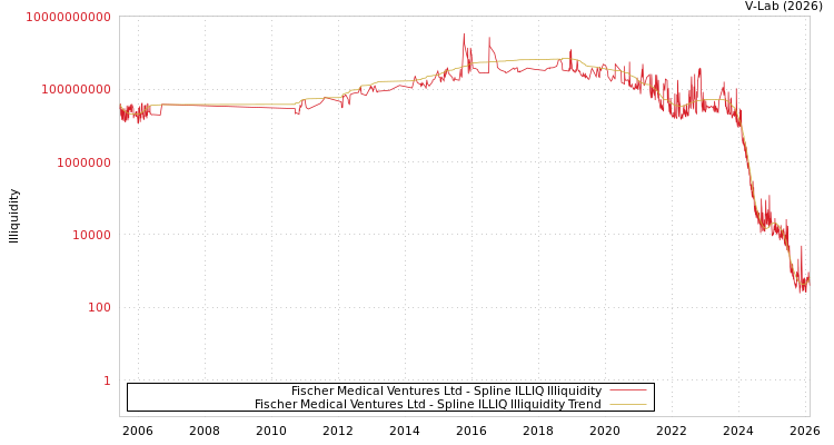 graph of Fischer Medical Ventures Ltd ILLIQ-SMEM