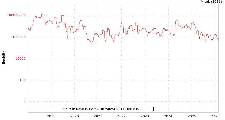 graph of Sailfish Royalty Corp ILLIQ-HIST