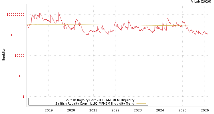 graph of Sailfish Royalty Corp ILLIQ-MFMEM