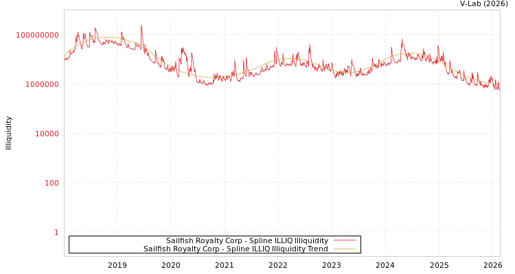 graph of Sailfish Royalty Corp ILLIQ-SMEM