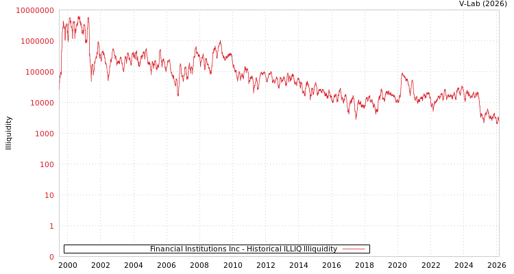graph of Financial Institutions Inc ILLIQ-HIST